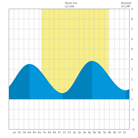 Fraziers Ferry tide chart for Monday, August 21, 2023