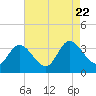 Fraziers Ferry tide chart for Tuesday, August 22, 2023