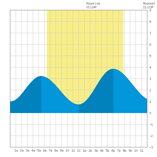 Fraziers Ferry tide chart for Wednesday, August 23, 2023