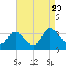 Fraziers Ferry tide chart for Wednesday, August 23, 2023