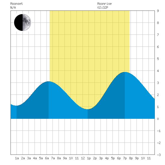 Fraziers Ferry tide chart for Thursday, August 24, 2023