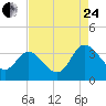 Fraziers Ferry tide chart for Thursday, August 24, 2023