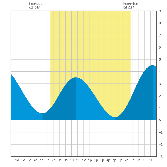 Fraziers Ferry tide chart for Monday, August 28, 2023