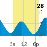 Fraziers Ferry tide chart for Monday, August 28, 2023