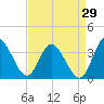 Fraziers Ferry tide chart for Tuesday, August 29, 2023