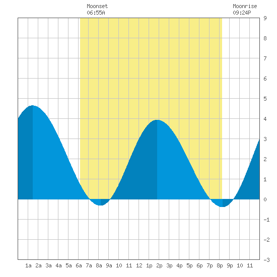 Fraziers Ferry tide chart for Wednesday, August 2, 2023