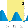 Fraziers Ferry tide chart for Wednesday, August 2, 2023