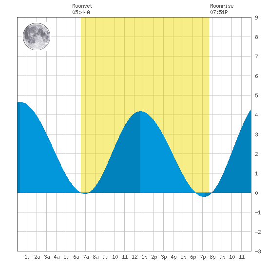 Fraziers Ferry tide chart for Wednesday, August 30, 2023