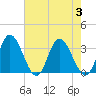 Fraziers Ferry tide chart for Thursday, August 3, 2023