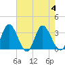 Fraziers Ferry tide chart for Friday, August 4, 2023