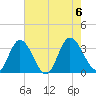 Fraziers Ferry tide chart for Sunday, August 6, 2023