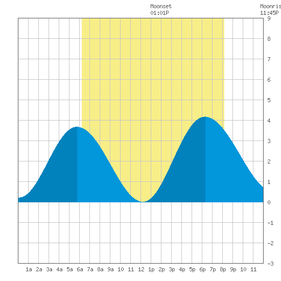 Fraziers Ferry tide chart for Monday, August 7, 2023