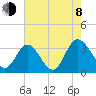 Fraziers Ferry tide chart for Tuesday, August 8, 2023