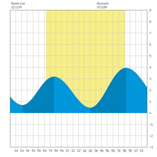 Fraziers Ferry tide chart for Wednesday, August 9, 2023