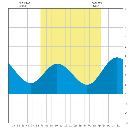 Fraziers Ferry tide chart for Sunday, September 10, 2023