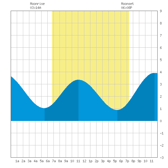 Fraziers Ferry tide chart for Monday, September 11, 2023