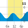 Fraziers Ferry tide chart for Monday, September 11, 2023