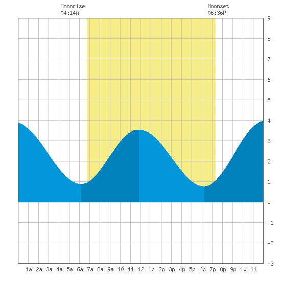 Fraziers Ferry tide chart for Tuesday, September 12, 2023