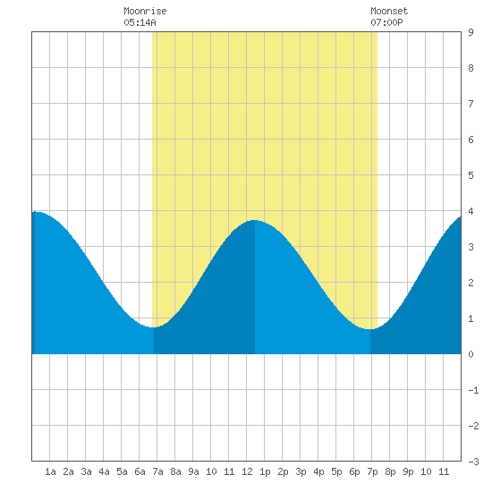 Fraziers Ferry tide chart for Wednesday, September 13, 2023