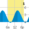 Fraziers Ferry tide chart for Friday, September 1, 2023