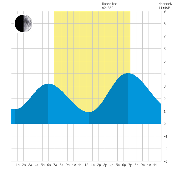 Fraziers Ferry tide chart for Friday, September 22, 2023