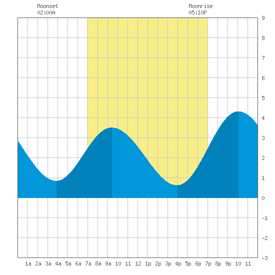 Fraziers Ferry tide chart for Monday, September 25, 2023