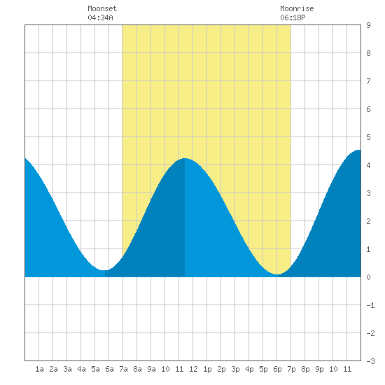 Fraziers Ferry tide chart for Wednesday, September 27, 2023