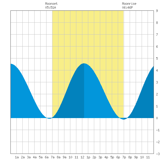 Fraziers Ferry tide chart for Thursday, September 28, 2023