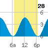 Fraziers Ferry tide chart for Thursday, September 28, 2023