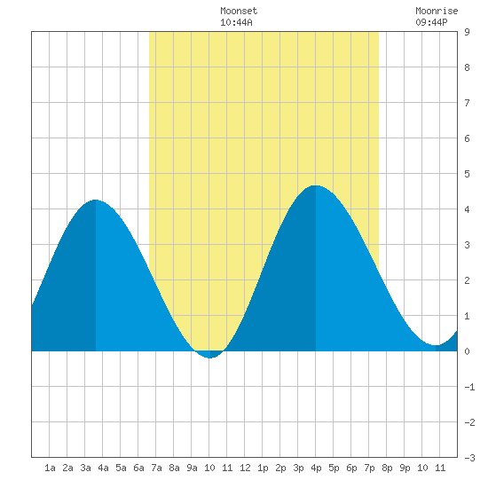Fraziers Ferry tide chart for Sunday, September 3, 2023