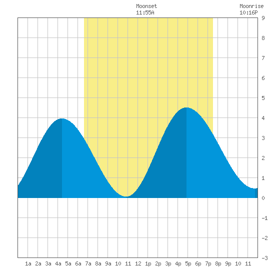 Fraziers Ferry tide chart for Monday, September 4, 2023