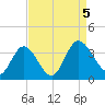 Fraziers Ferry tide chart for Tuesday, September 5, 2023