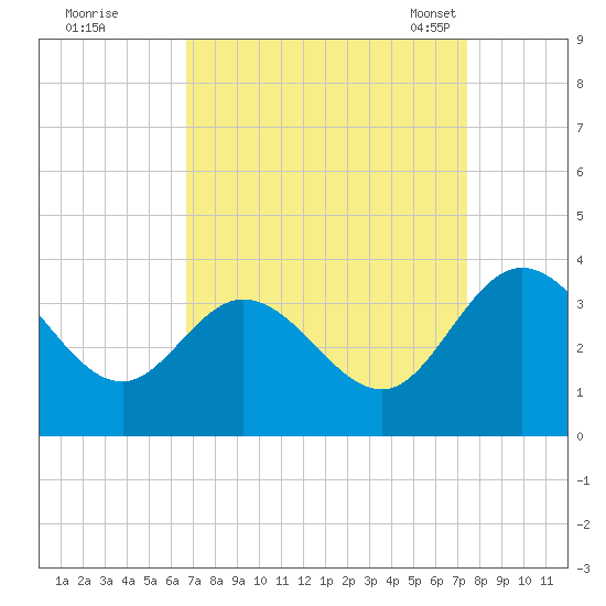 Fraziers Ferry tide chart for Saturday, September 9, 2023