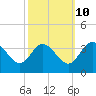 Fraziers Ferry tide chart for Tuesday, October 10, 2023