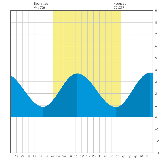 Fraziers Ferry tide chart for Wednesday, October 11, 2023