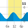 Fraziers Ferry tide chart for Wednesday, October 11, 2023
