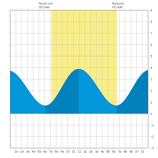 Fraziers Ferry tide chart for Thursday, October 12, 2023