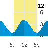 Fraziers Ferry tide chart for Thursday, October 12, 2023