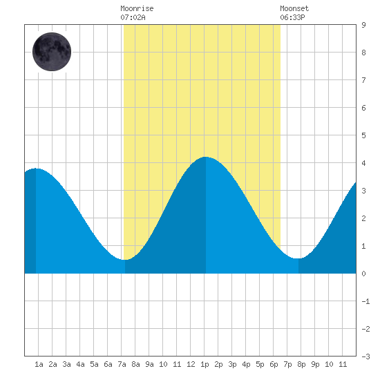Fraziers Ferry tide chart for Saturday, October 14, 2023
