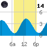 Fraziers Ferry tide chart for Saturday, October 14, 2023