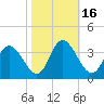 Fraziers Ferry tide chart for Monday, October 16, 2023