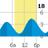 Fraziers Ferry tide chart for Wednesday, October 18, 2023
