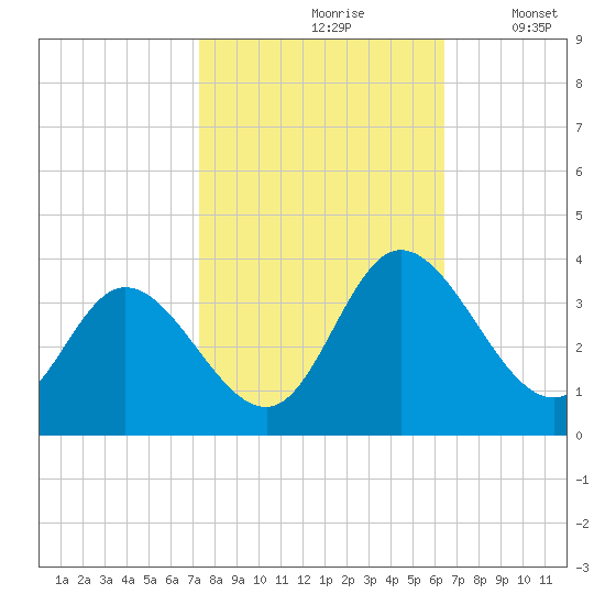 Fraziers Ferry tide chart for Thursday, October 19, 2023
