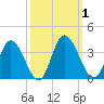 Fraziers Ferry tide chart for Sunday, October 1, 2023
