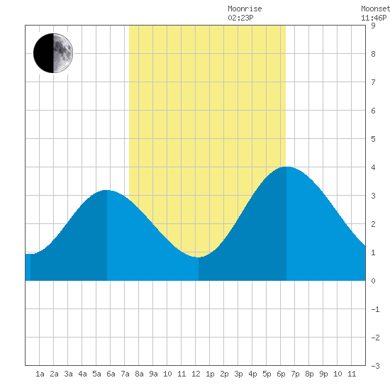 Fraziers Ferry tide chart for Saturday, October 21, 2023