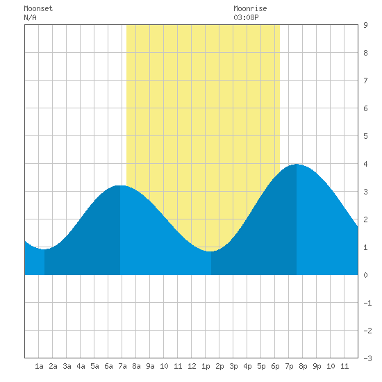 Fraziers Ferry tide chart for Sunday, October 22, 2023