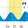 Fraziers Ferry tide chart for Tuesday, October 24, 2023