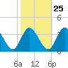 Fraziers Ferry tide chart for Wednesday, October 25, 2023