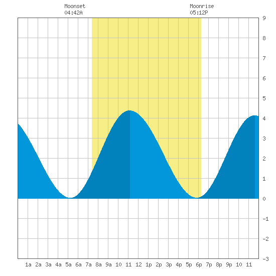 Fraziers Ferry tide chart for Thursday, October 26, 2023