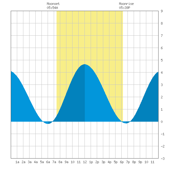 Fraziers Ferry tide chart for Friday, October 27, 2023